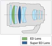 Olympus 150mm F/2 F2 Digital Lens for E 5 Evolt E 620 050332146860 