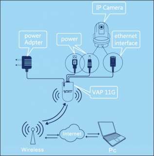 Vap11G Streamers Wireless and Wifi Bridge Media Players  