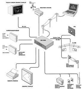   MX 5020 PERIMETER SECURITY SYSTEM CONTROLLER FENCE ALARM  